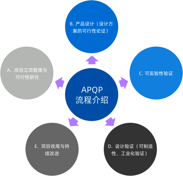 昊勤研发项目过程品质控制